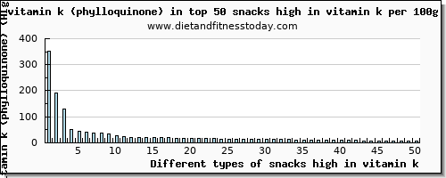 snacks high in vitamin k vitamin k (phylloquinone) per 100g